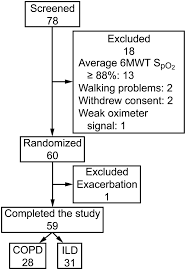 Are Oxygen Conserving Devices Effective For Correcting