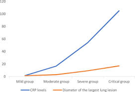 Perhaps you are taking a cpr class to be generally prepared or maybe the stakes are higher and passing is required for work or. C Reactive Protein Levels In The Early Stage Of Covid 19 Sciencedirect