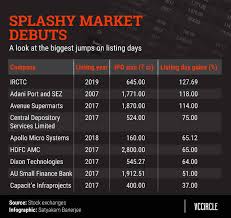 With the stipulation that 8% of the power consumed by a state should come from solar sources by 2022, maharashtra's target rises to 12,611 mw and up's to 13,248 mw, though the shortfall could be drawn from other states. Irctc Shares Double On Trading Debut After Bumper Ipo Vccircle