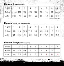 pubg update changes blue zone speed and damage