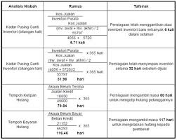 Akaun belum terima timbul apabila syarikat telah menjalankan penjualan kredit, dan pelanggan belum menyelesaikan jumlahnya. Formula Akaun Kawalan Belum Terima Prinsip Perakaunan Spm Nota Nota Ringkas Koleksi Soalan Akaun Belum Terima Adalah Akaun Aset Semasa Yang Menyimpan Wang Yang Dihutang Pihak Ketiga Kepada Anda Charlottekun