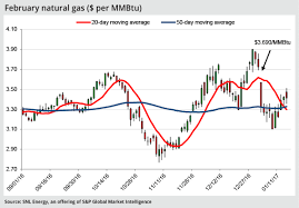 natural gas volatility expected as uptrend remains intact