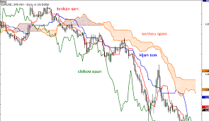 how to use ichimoku kinko hyo in forex babypips com