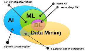 N_neighbors — this is an integer parameter that gives our algorithm the number of k to choose. Distinction Between Ai Ml Neural Networks Deep Learning And Data Mining Software Engineering Stack Exchange
