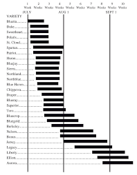 Pennsylvania Blueberry Ripening Chart Related Keywords