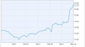 After The Surge Is It Time To Buy Staples Stock Nasdaq