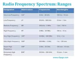 Why Is The Radio Frequency Spectrum Divided Into Threes 3