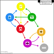 Guide Weakness Diagram Type Effectiveness Digimonlinkz