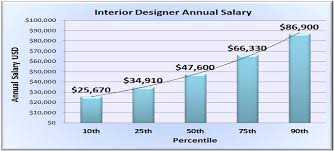 Home Design Job In general, the amount of money a food stylist will get paid will vary, depending on several things. ultralight radiodxer