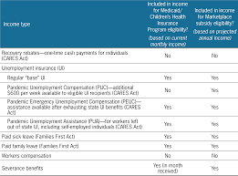 Modified Adjusted Gross Income Under The Affordable Care Act Updated With Information For Covid 19 Policies Uc Berkeley Labor Center