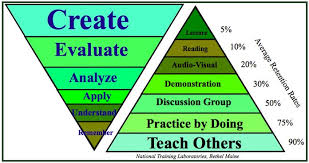 Pin By Laura Barnes On Common Core Blooms Taxonomy