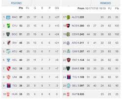 Conozca el calendario de los partidos, la posición en la tabla de clasificación en scores24.live! Tabla De Posiciones Superliga 2019 Promedios Y Descensos As Argentina
