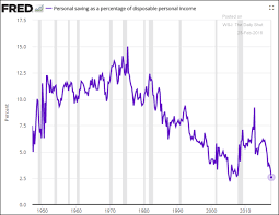 The Daily Shot Reasons For Declining U S Household Savings