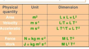 fundamental and derived quantities units and dimensions