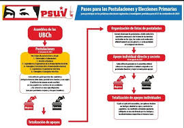 El sábado 17 de julio heroico y victorioso, los pre candidatos y candidatas a las elecciones primarias del partido socialista unido de venezuela (psuv) a realizarse el próximo 8 de agosto, francisco gonzález, marisel velásquez, rut lópez y hanthony coello se desplegaron en la jurisdicción. Psuv Define El Paso A Paso Camino A Las Primarias El Diario De Guayana