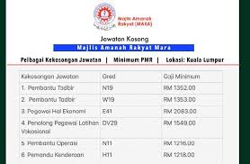 Untuk menjadi sebagai salah seorang yang berjawatan sebagai pegawai tadbir & diplomatik (ptd) calon seharusnya seorang yang berketerampilan, boleh bekerja dalam kumpulan, mempunyai bakap kepimpinan yang tinggi, jati diri yang kuat, dan paling. Pegawai Latihan Gred E41 Monday Dec 17 The Borneo Post Classifieds Bagi Calon Yang Layak Surat Panggilan Temu Duga Dan Ujian Akan Diberi Basuki Alim