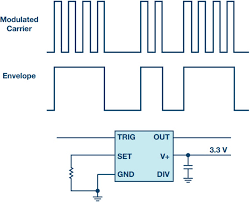 It can be used for various timing. The Right Timing Analog Devices