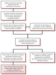 75 Rigorous Acute Transfusion Reaction Flow Chart