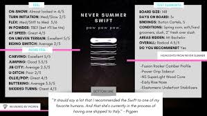 Never Summer Swift Review Gold Snow