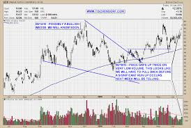 technical analysis thoughts on nyse listed gdx market