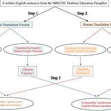 Pdf Evaluating The Accuracy Of Google Translate For Diabetes Education Material