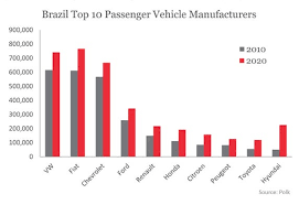 If you got the time we got the shine ! Can You Guess The Two Most Popular Car Brands In Brazil