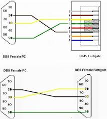 Nowdays ethernet is a most common networking standard for lan (local area network) communication. Technical Note Serial Cable Pinouts For Console Access To Fortinet Hardware Products