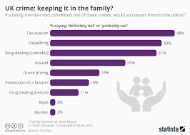 chart uk crime keeping it in the family statista