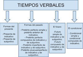 The scheme may later be rolled out to the other traditional universities. Esquema Tiempos Verbales