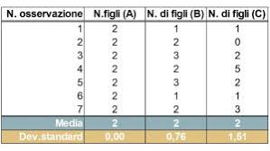 Se vuoi saperne di più leggi la nostra cookie policy. Deviazione Standard E Varianza Definizione E Significato Paola Pozzolo