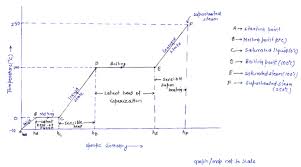 With The Help Of Temperature Enthalpy Diagram Explain The