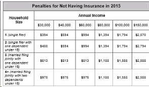 Mandate Penalty Tax Calculation Fine Idividual Health Care