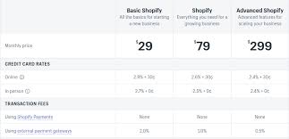 Ecommerce Platforms Comparison 2019 Shopify Vs Magento Vs
