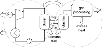 schematic process layout for the integration of sng