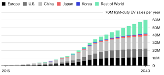 It depends on the exact time period, but in the us, tesla currently holds about 80% of the ev market share. Tesla Rival Byd Is Absolutely Killing It But There S An Enormous Catch