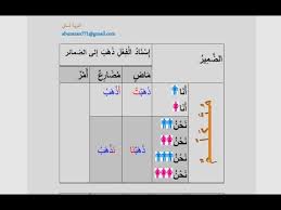 تصريف الفعل ذهب وإسناده إلى الضمائر Morphology Youtube