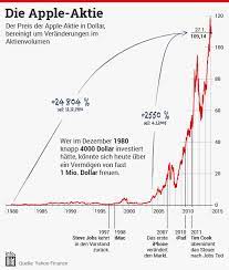 We did not find results for: Mit 4000 Dollar Zum Apple Millionar Die Erfolgreichste Aktie Der Welt Wirtschaft Bild De
