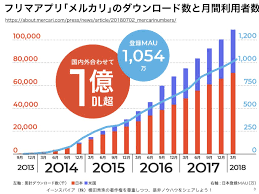 フリマアプリ メルカリ がオークションサイト ヤフオク 抜く ネットビジネス アナリスト横田秀珠 メルカリ デザイン 商工会議所