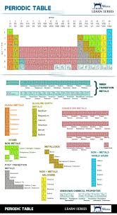 Periodic Table Chart Chemistry Lessons Chemistry Classroom Teaching Chemistry