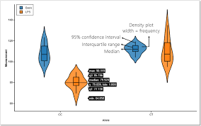 5 Reasons You Should Use A Violin Graph Bioturings Blog