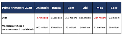 Intesa Sanpaolo Unicredit Mps Bper Ecco Gli Accantonamenti Delle Banche Startmag