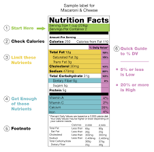Design template with nutrition facts. Nutrition Facts Label Wikipedia
