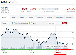 Wallstreetzen does not provide financial advice and does not issue recommendations or offers to buy stock or sell any security. At T Is Undervalued But Sell When It Is Not Limping Nyse T Seeking Alpha