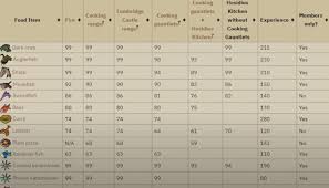 For example, a pen with 3 animals will require 3 units of food each hour to maintain. Osrs 1 99 Cooking Guide Novammo
