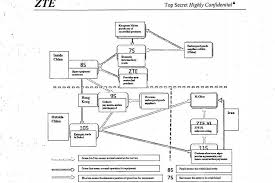 How To Set Up Shell Companies To Sell To Iran Zte Edition