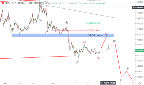 My next goal was to understand if forex trading is halal or haram in islam. July 30 Ripple Price Prediction