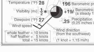 1 the weather station model draw a station model get accompanying notes here. Reference Table Page 13 The Station Model Hommocks Earth Science Department Youtube