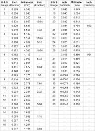 Conversion Chart For Wire Gauge To Mm Valid Wire Gauge Chart