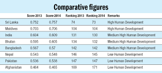 Nepals Hdi Ranking Improves Moderately To 145 Un The