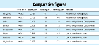 nepals hdi ranking improves moderately to 145 un the